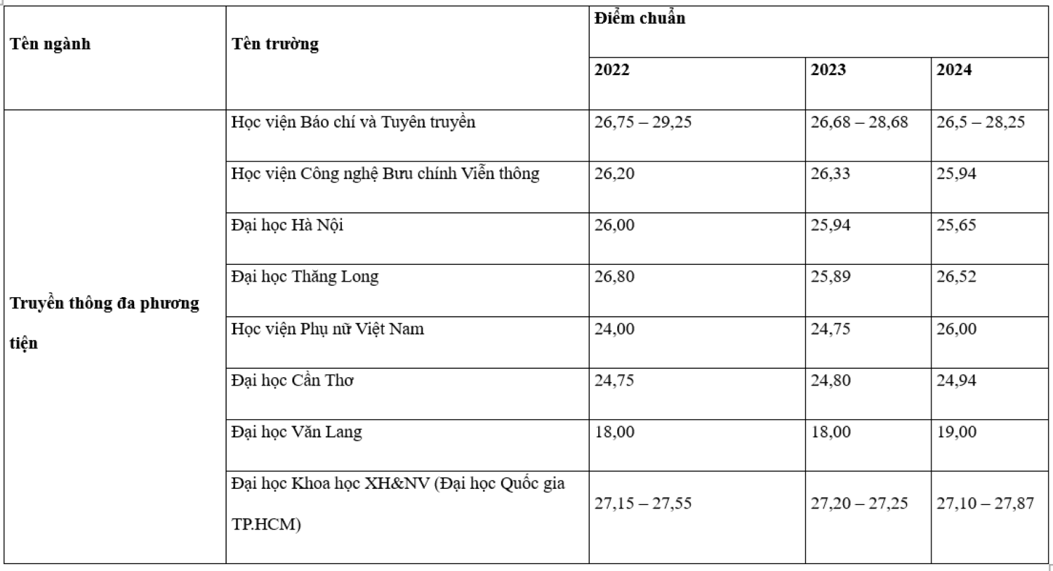 Điểm chuẩn ngành Truyền thông đa phương tiện 3 năm gần nhất.