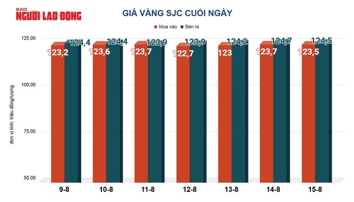 Sáng 16-8, nhiều tiệm vàng nhỏ đẩy giá vàng miếng SJC lên cao kỷ lục- Ảnh 3.