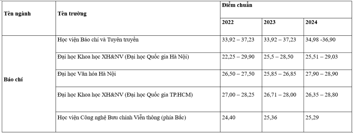 Điểm chuẩn ngành Báo chí các trường đại học 3 năm gần nhất.
