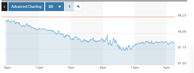  Biểu đồ biến động Chỉ số DXY trong 24 giờ qua. Ảnh: Marketwatch