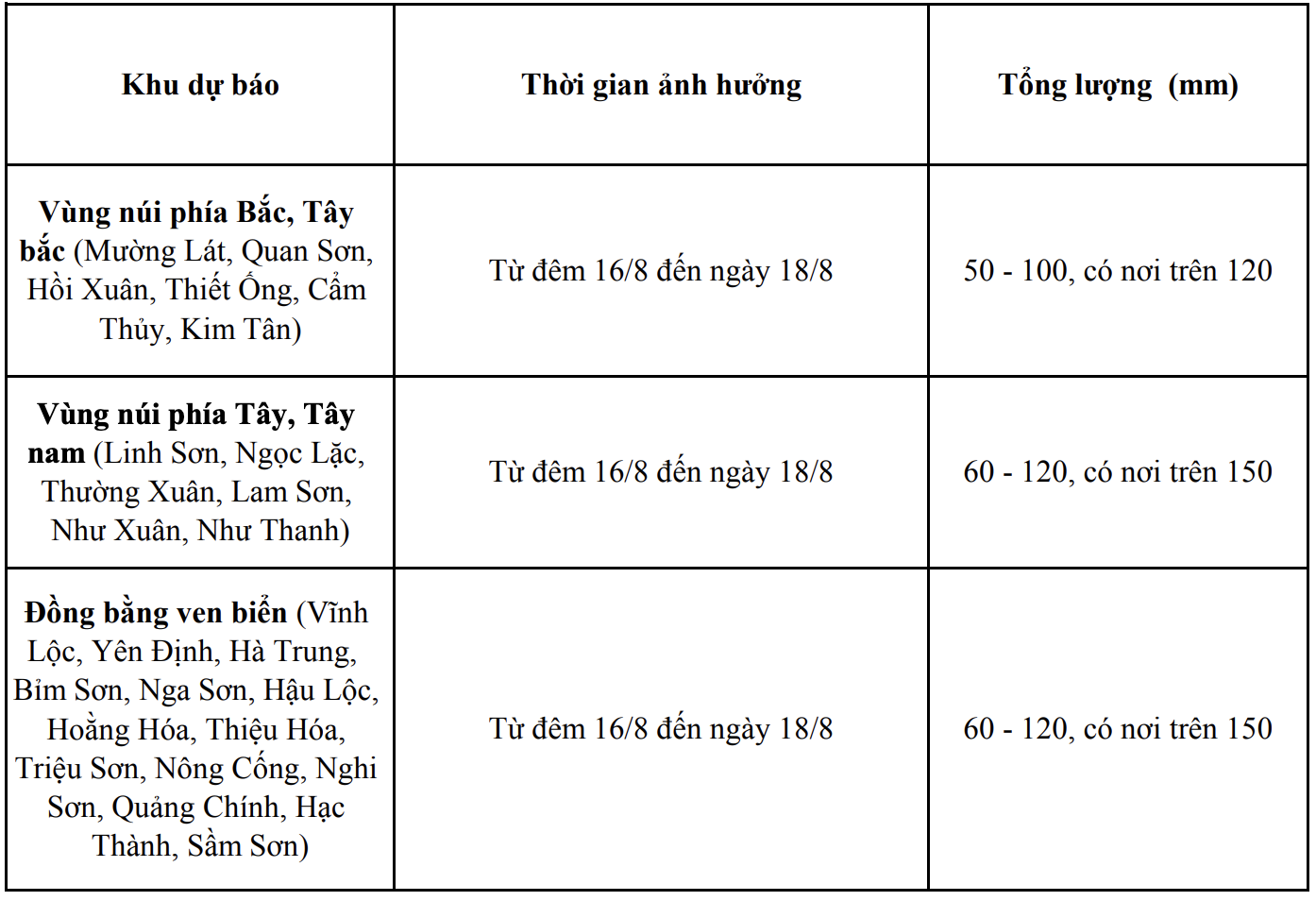 Nhiều khu vực trên cả nước mưa lớn