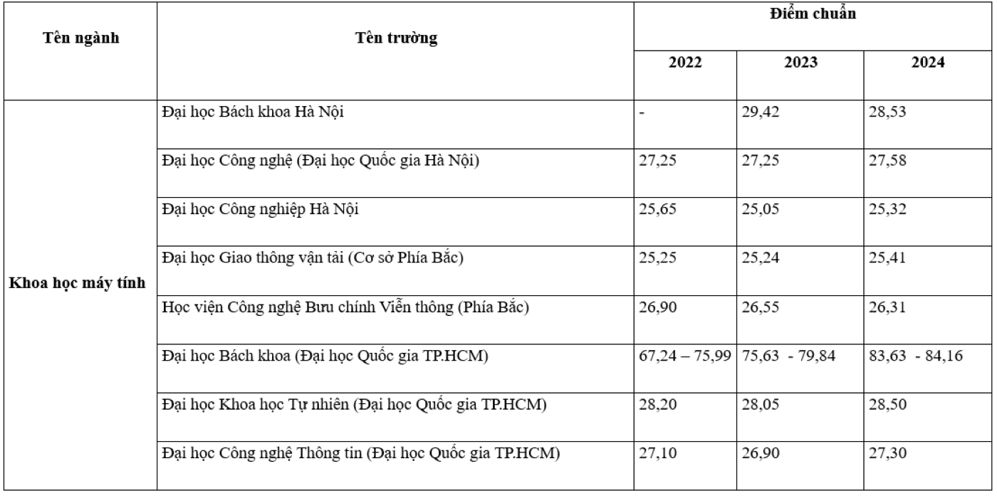 Điểm chuẩn ngành Khoa học máy tính các trường đại học 3 năm gần đây.