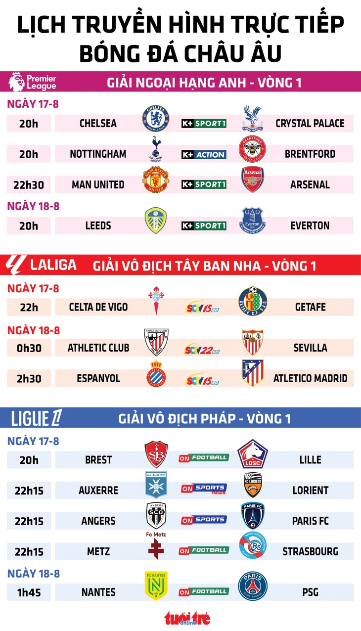 Lịch trực tiếp bóng đá châu Âu 17-8: Man United đấu với Arsenal - Ảnh 1.