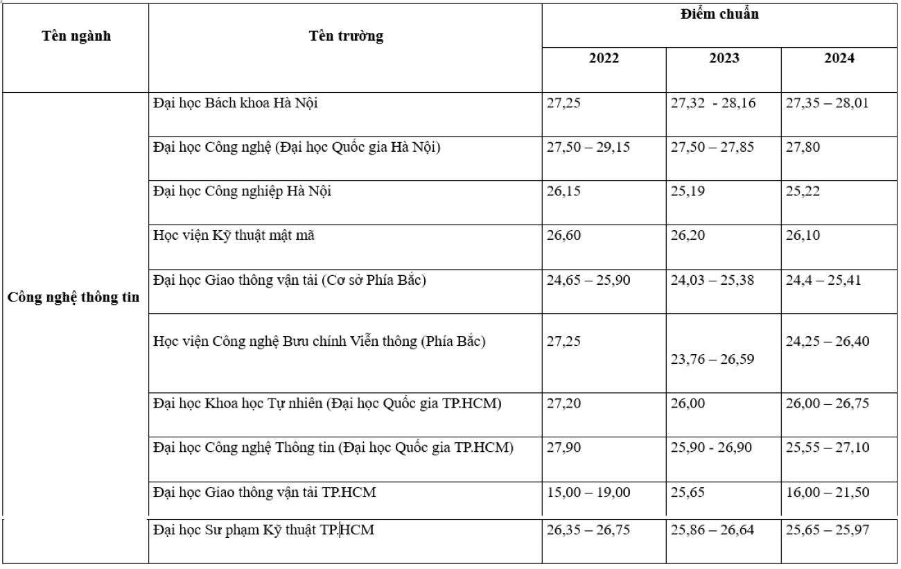 Điểm chuẩn ngành Công nghệ thông tin các trường đại học 3 năm gần đây.