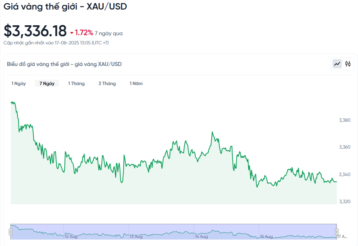 سعر الذهب العالمي - الدولار الأمريكي السيئ - اليوم - مخطط سعر الذهب العالمي - الدولار الأمريكي السيئ - مباشر - 24-7-17-2025_01_06_pm.png