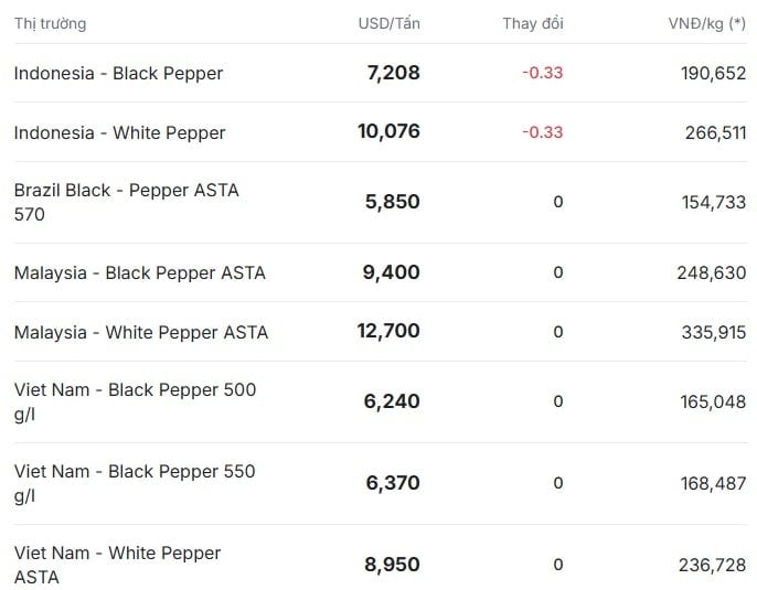 Pepper price today August 17, 2025 in the world