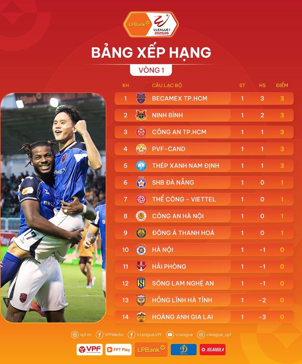 Kết quả và bảng xếp hạng mới nhất của V.League 2025/26 - ảnh 2