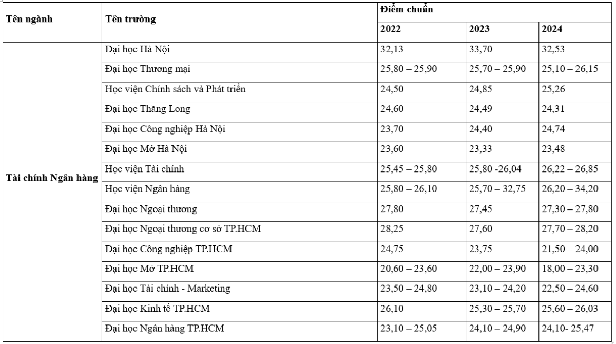 Điểm chuẩn ngành Tài chính - Ngân hàng các trường đại học 3 năm gần nhất.