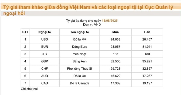 Nhiều đồng tiền biến động trong ngày đầu tuần