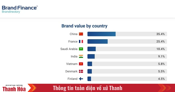 Việt Nam có thương hiệu sữa được đánh giá tiềm năng nhất toàn cầu