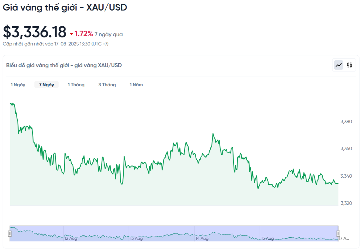 Weltgoldpreis-schlecht-USD-heute-Weltgoldpreis-schlecht-USD-Chart-live-24-7-08-17-2025_02_15_pm.png