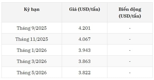 Giá cà phê robusta trên Sàn London trong phiên giao dịch ngày 18 8