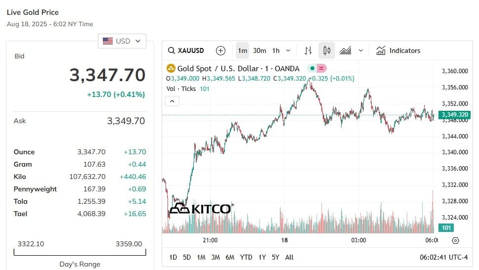 تحديث سعر الذهب عالميا بعد ظهر اليوم 18 8 2025 احدث الاسعار