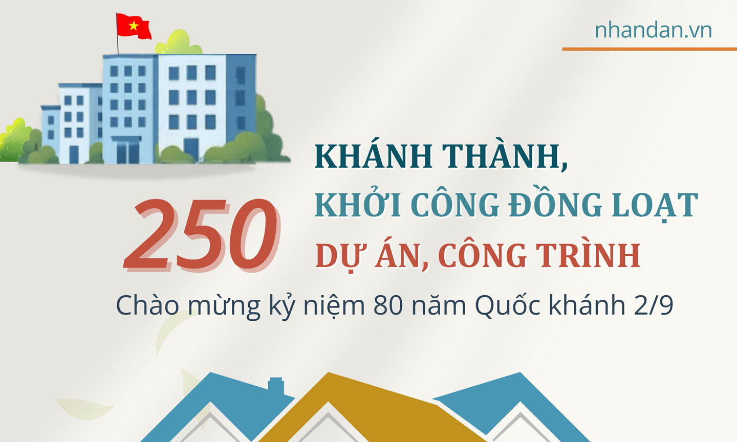 [Infographic] Khánh thành, khởi công đồng loạt 250 dự án, công trình chào mừng kỷ niệm 80 năm Quốc khánh 2-9