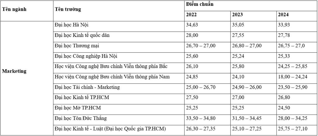 Điểm chuẩn ngành Marketing các trường đại học 3 năm qua thay đổi ra sao?
