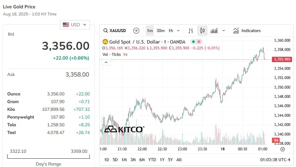 تحديث سعر الذهب العالمي اليوم 18 8 2025 احدث