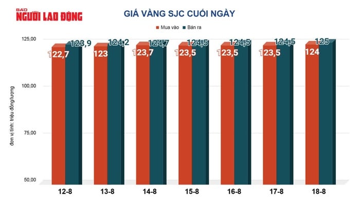 Giá vàng hôm nay 19-8: Sụt giảm khi USD tăng giá - Ảnh 2.