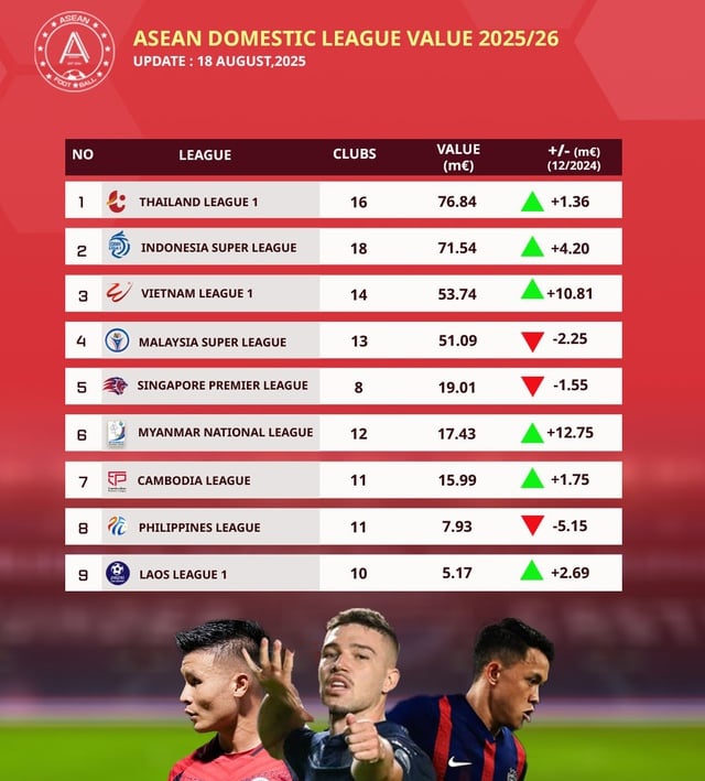Chi hơn 332 tỉ đồng mua sắm, V-League gây sốc vượt mặt dàn sao nhập tịch Malaysia - Ảnh 3.
