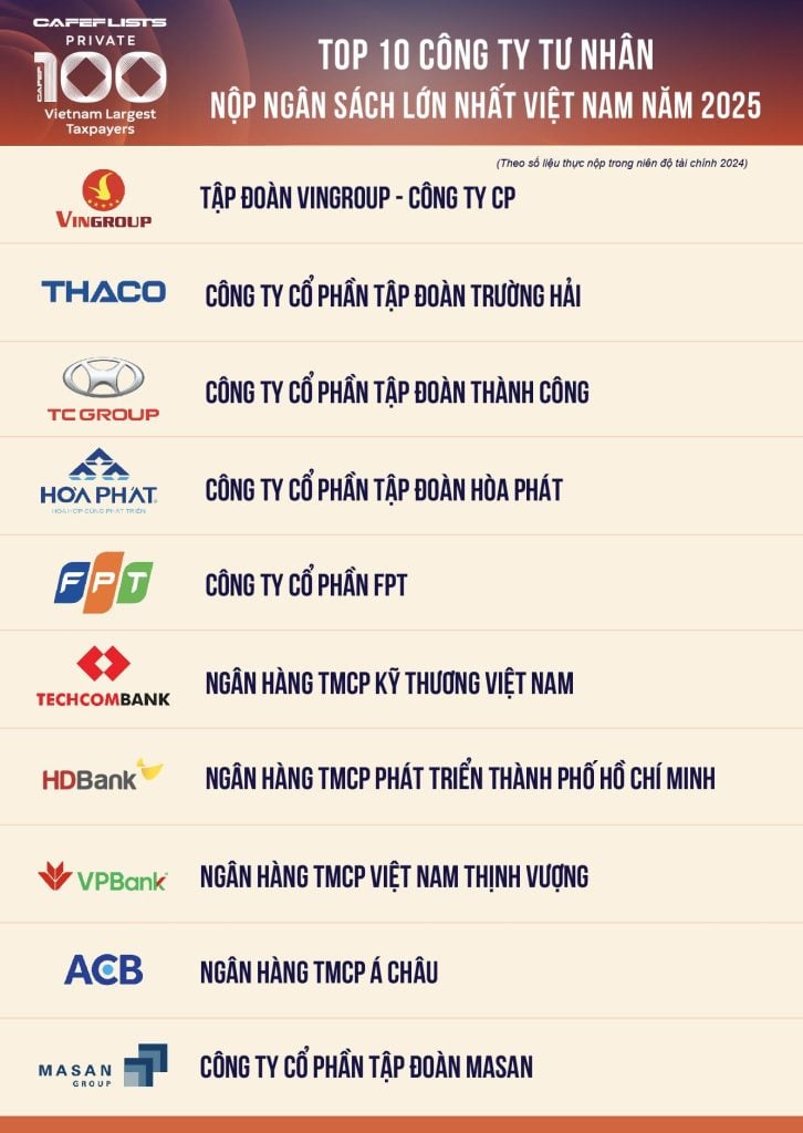 Tập đoàn Thành Công nằm trong Top 3 doanh nghiệp tư nhân nộp ngân sách lớn nhất Việt Nam năm 2025