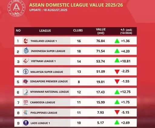 V-League vươn lên top 3 giải đấu có giá trị nhất Đông Nam Á - Ảnh 1.