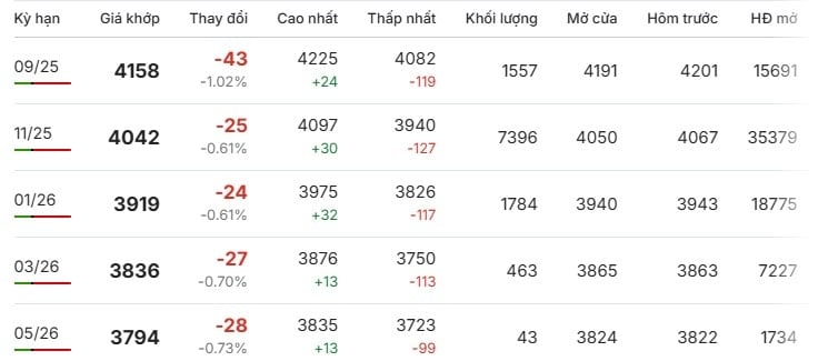 8월 19일 런던 증권거래소 거래 세션 중 로부스타 커피 가격