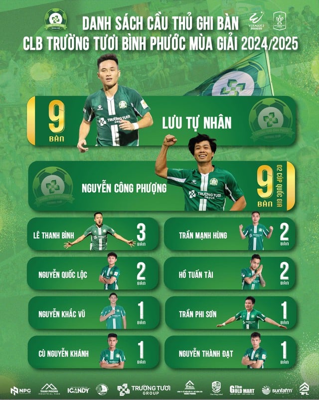 Xuân Trường, Công Phượng và Minh Vương hẹn V-League mùa sau: Hiểu Minh chia tay giải hạng nhất- Ảnh 4.