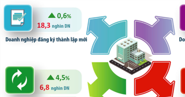 Hanoi attracts 3,754 million USD of FDI capital in 7 months of 2025