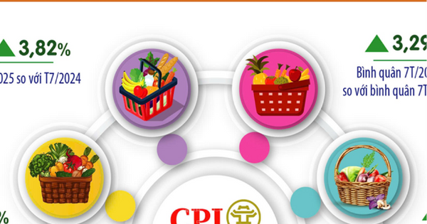 Hà Nội: CPI bình quân 7 tháng tăng 3,29%