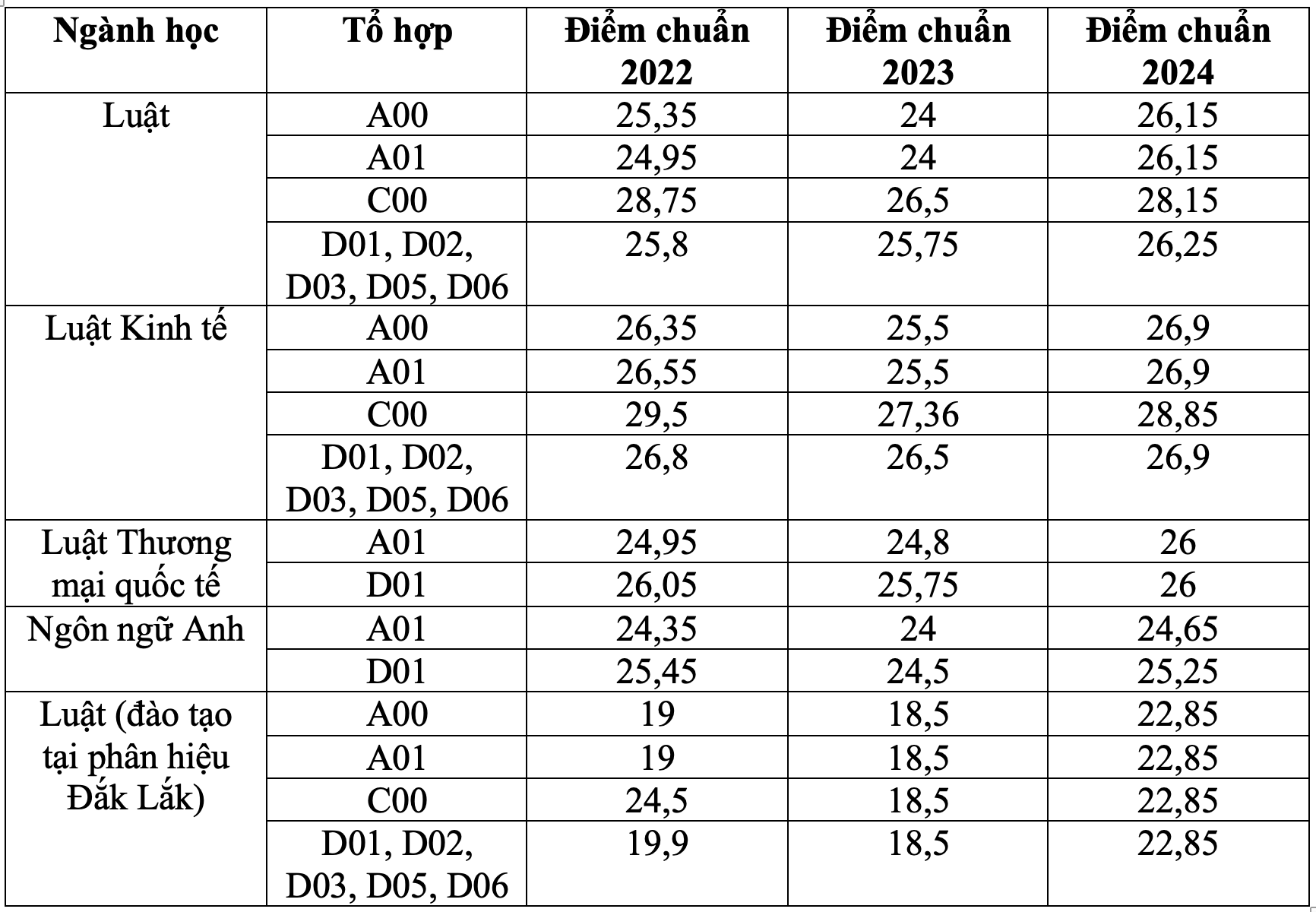 Điểm chuẩn trường Đại học Luật Hà Nội 3 năm gần đây tăng giảm ra sao? - 1