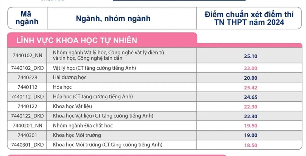 Nhìn lại loạt ngành có điểm chuẩn cực thấp, 6,5 điểm/môn đỗ ngay trường top - 2