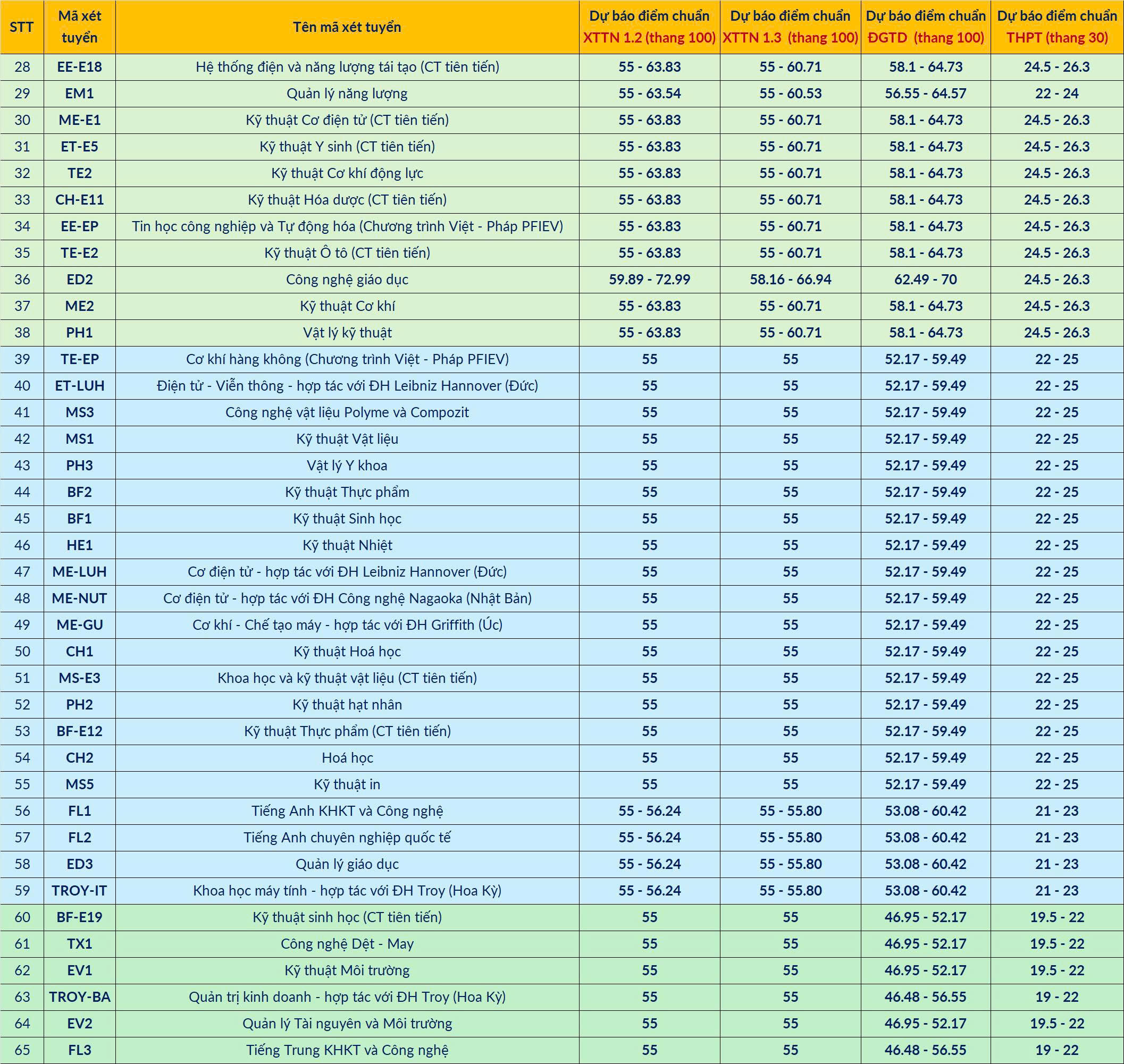 Dự đoán điểm chuẩn các trường Kỹ thuật top đầu 2025 - 2