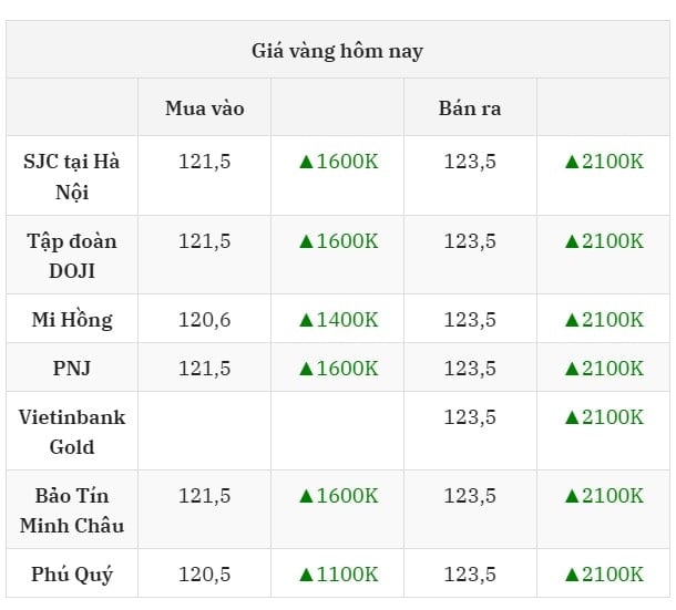Cập nhật giá vàng hôm nay ngày 2 8 2025 mới nhất ở thị trường trong nước
