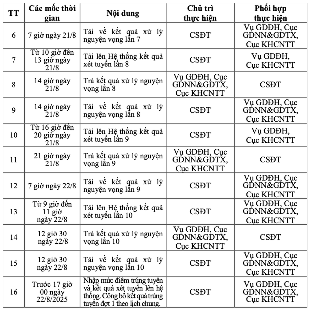Tăng lọc ảo thêm 4 lần, Bộ GDĐT lùi lịch chốt điểm chuẩn - 2