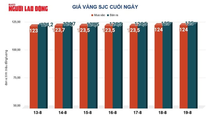 Giá vàng hôm nay 20-8: Giảm xuống mức thấp nhất trong hai tuần qua- Ảnh 2.
