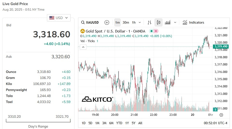 تحديث سعر الذهب العالمي اليوم 20/08/2025 احدث الاسعار