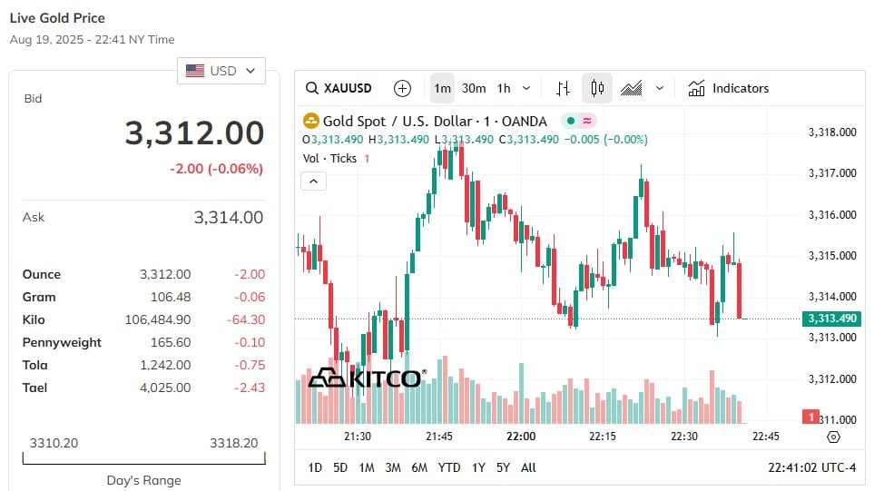 Update world gold price this afternoon 8/20/2025 latest