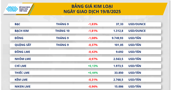 Thị trường hàng hoá nguyên liệu bao trùm sắc đỏ