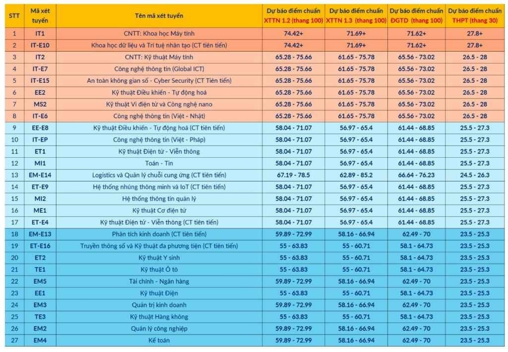 Dự đoán điểm chuẩn Đại học Bách khoa Hà Nội 2025