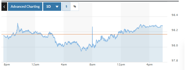  Biểu đồ biến động Chỉ số DXY trong 24 giờ qua. Ảnh: Marketwatch 