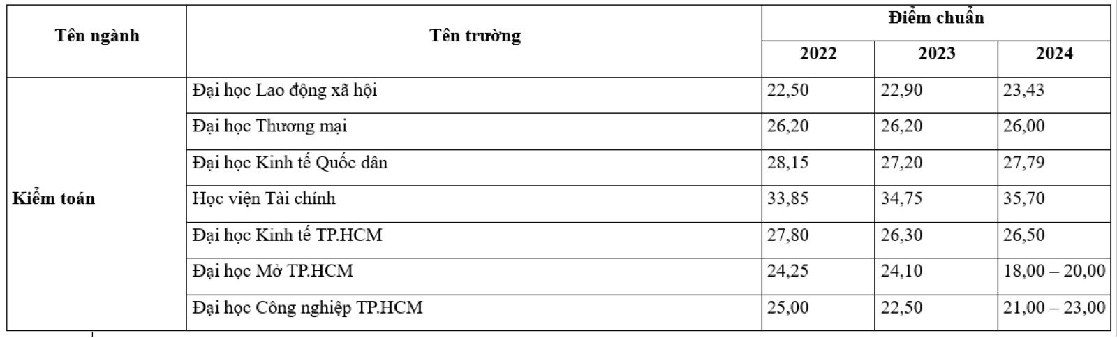 Điểm chuẩn ngành Kế toán của các trường đại học 3 năm gần nhất.