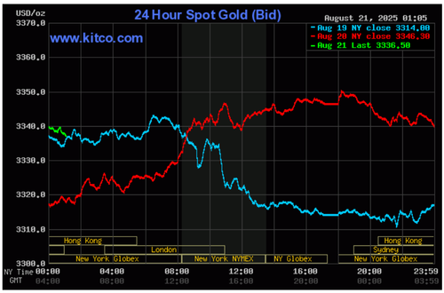 World gold price chart on August 21. (Photo: kitco.com) 