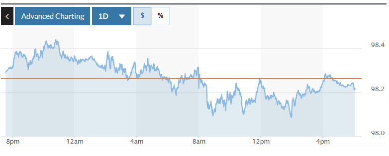 Biểu đồ biến động Chỉ số DXY trong 24 giờ qua. Ảnh: Marketwatch  