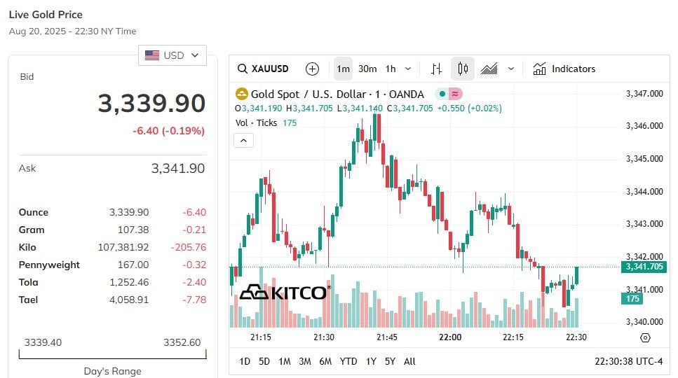 Update world gold price this afternoon 8/21/2025 latest