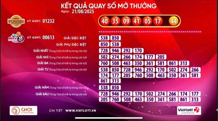 Hai kỳ quay số liên tiếp, có 3 vé số Vietlott trúng giải Jackpot 2- Ảnh 1.
