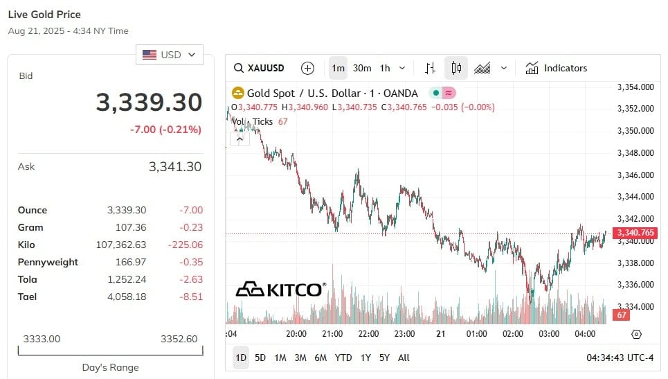 Actualización del precio mundial del oro esta tarde 21/08/2025 más reciente