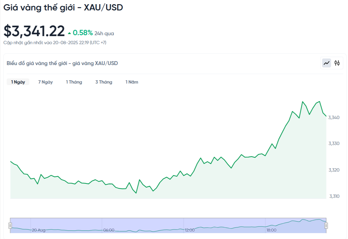 gia-vang-the-gioi-xau-usd-hom-nay-bieu-do-gia-vang-the-gioi-xau-usd-truc-tiep-24-7-08-20-2025_10_31_pm.png