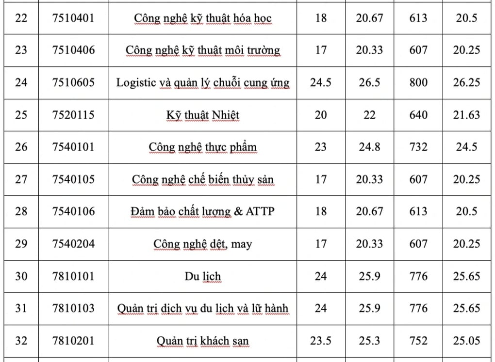 Điểm chuẩn chính thức của Trường Đại học Công thương TPHCM - 3
