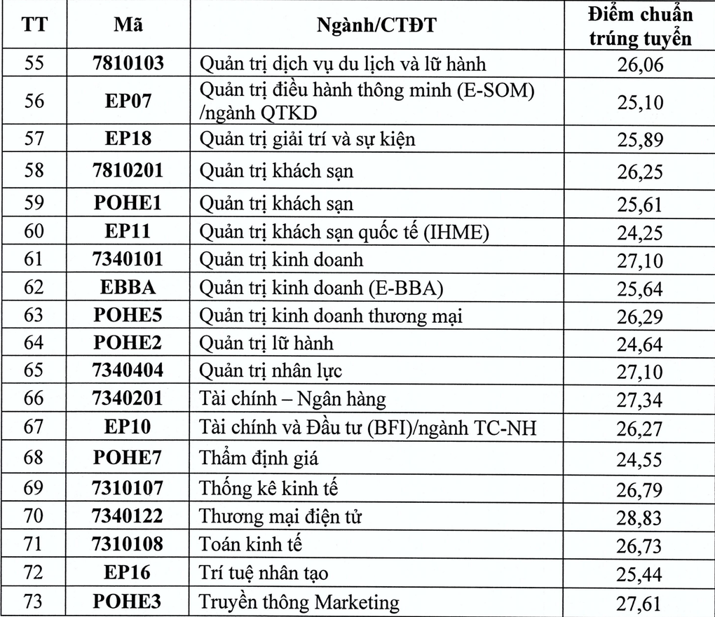 Điểm chuẩn Đại học Kinh tế quốc dân cao nhất 28,83 - 6