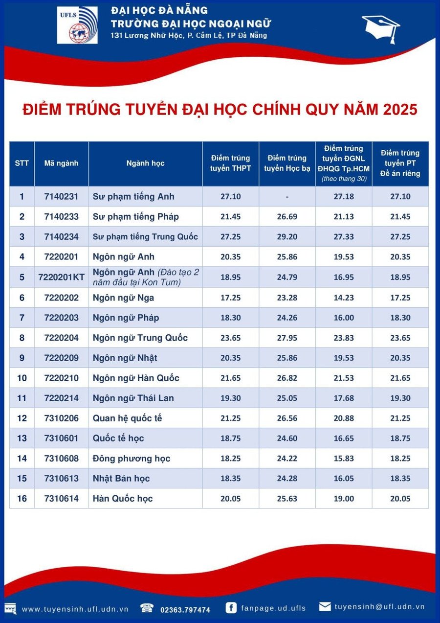 diem-trung-tuyen-truong-dai-hoc-ngoai-ngu-da-nang.jpg