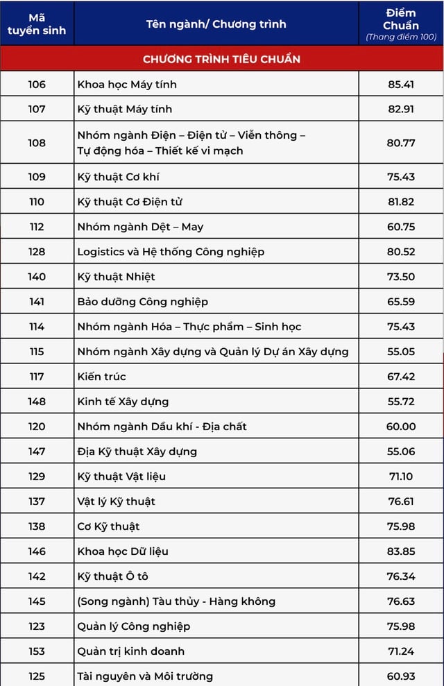 Điểm chuẩn Trường ĐH Bách khoa TP.HCM  - Ảnh 1.